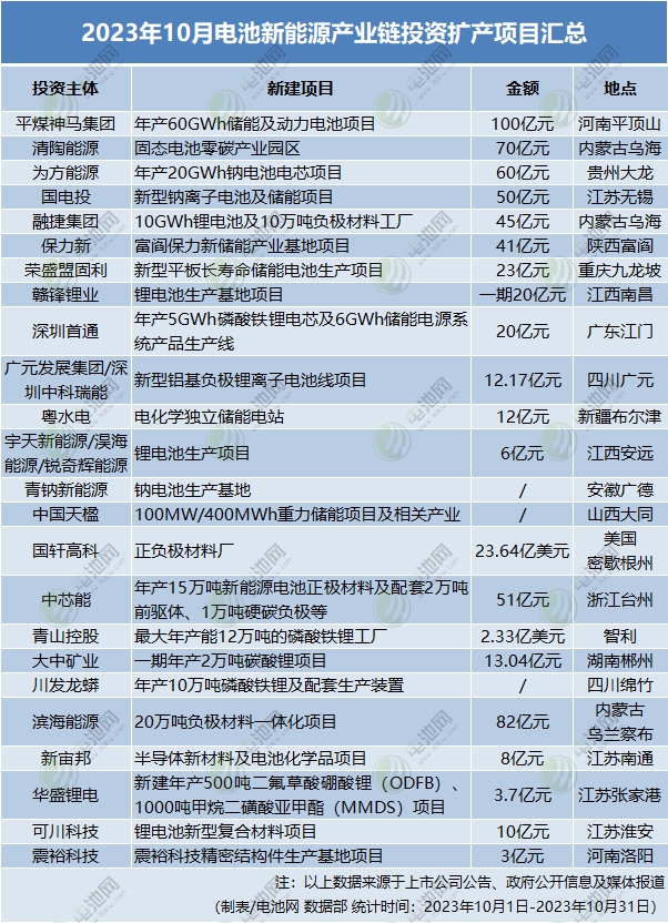 2023年10月電池新能源產(chǎn)業(yè)鏈投資擴(kuò)產(chǎn)項目匯總