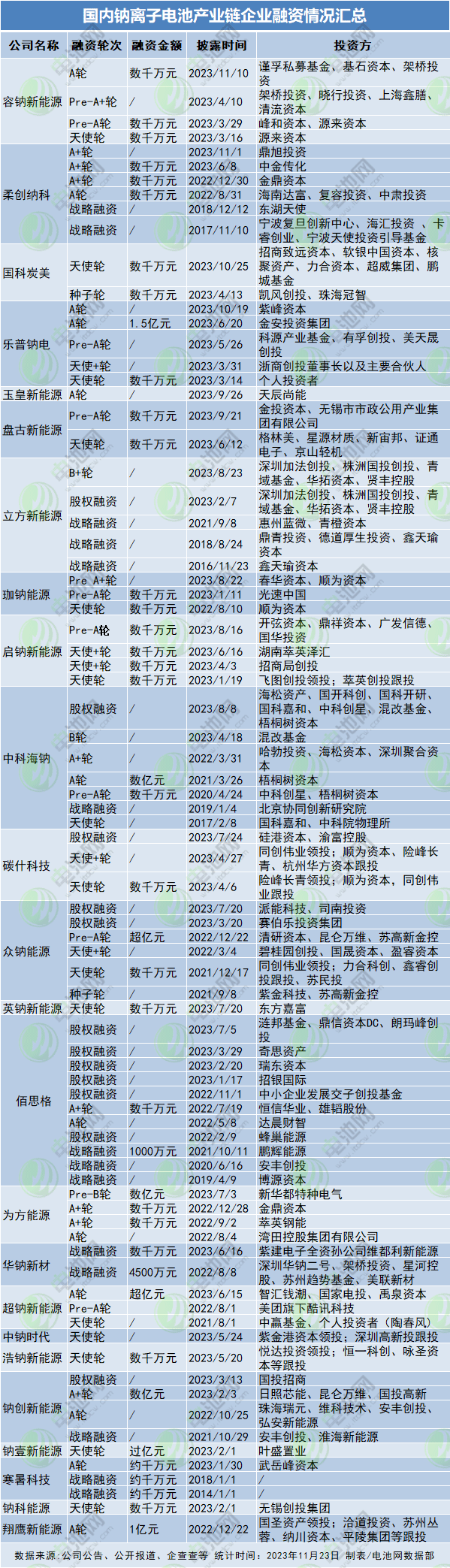 國內鈉離子電池產業鏈企業融資情況匯總