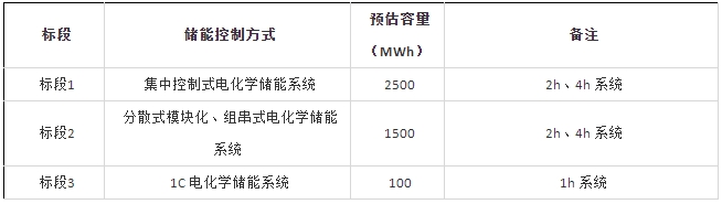 中國華能集團(tuán)有限公司2023-2024年儲(chǔ)能系統(tǒng)框架協(xié)議