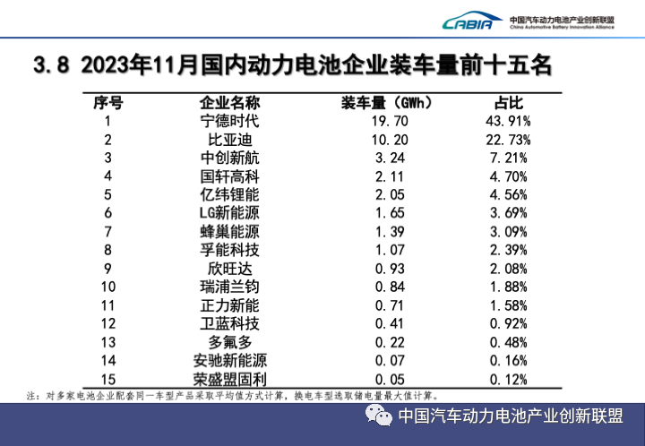 11月我國動(dòng)力電池裝車量近45GWh 動(dòng)力和儲(chǔ)能電池合計(jì)出口18GWh
