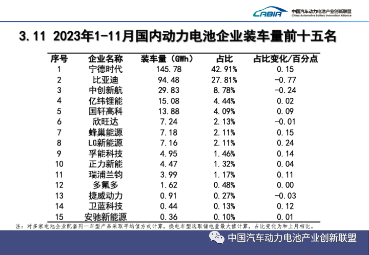 11月我國動(dòng)力電池裝車量近45GWh 動(dòng)力和儲(chǔ)能電池合計(jì)出口18GWh