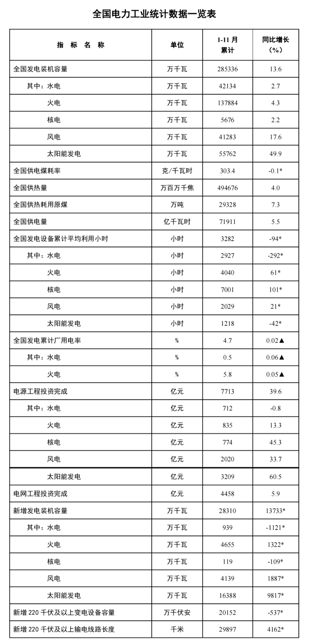 全國電力工業(yè)統(tǒng)計數(shù)據(jù)一覽表
