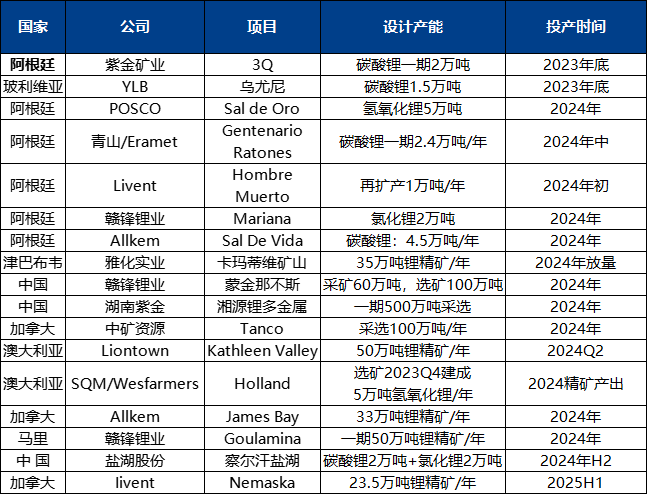全球在建鋰鹽及鋰資源項目梳理（數據來源：公司公告、中糧期貨研究院）