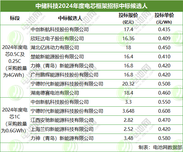 中儲科技4.6GWh電芯集采候選人公示