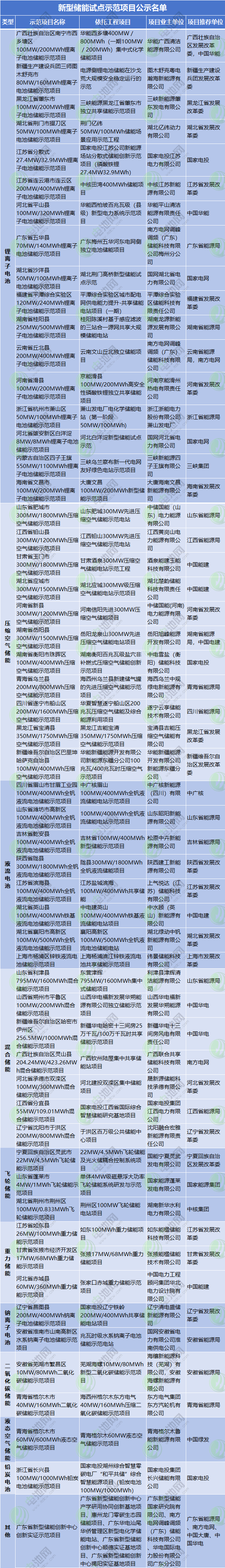 新型儲(chǔ)能試點(diǎn)示范項(xiàng)目公示名單