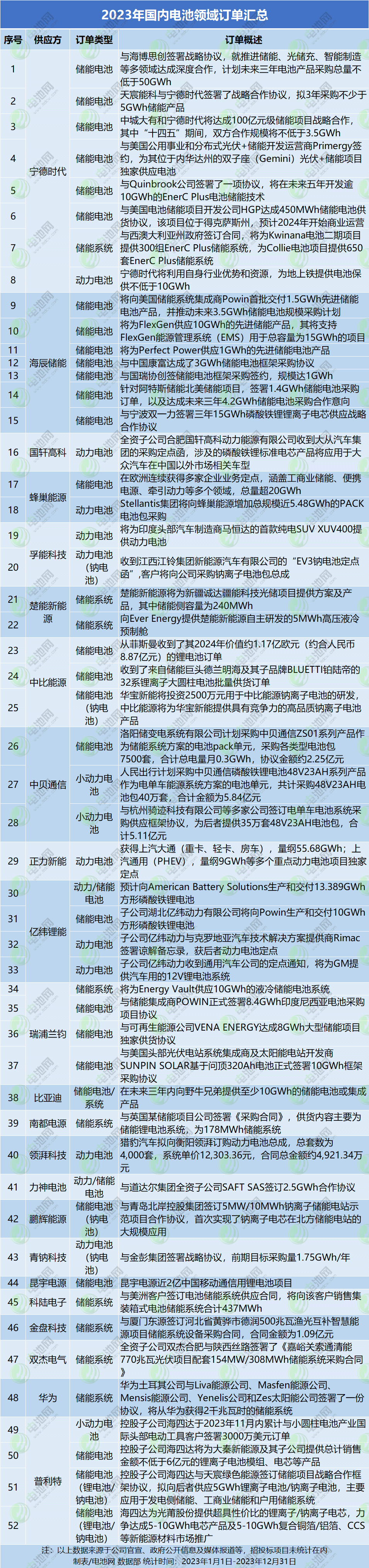 2023年國(guó)內(nèi)電池領(lǐng)域訂單匯總