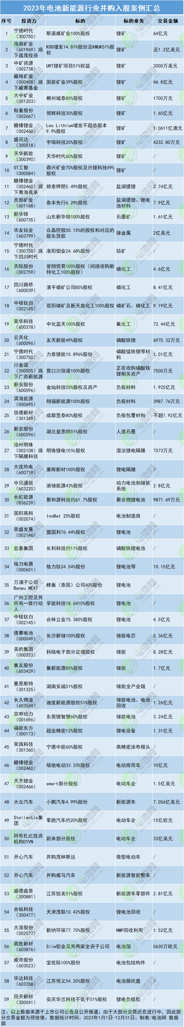 2023年電池新能源行業(yè)并購(gòu)入股案例匯總