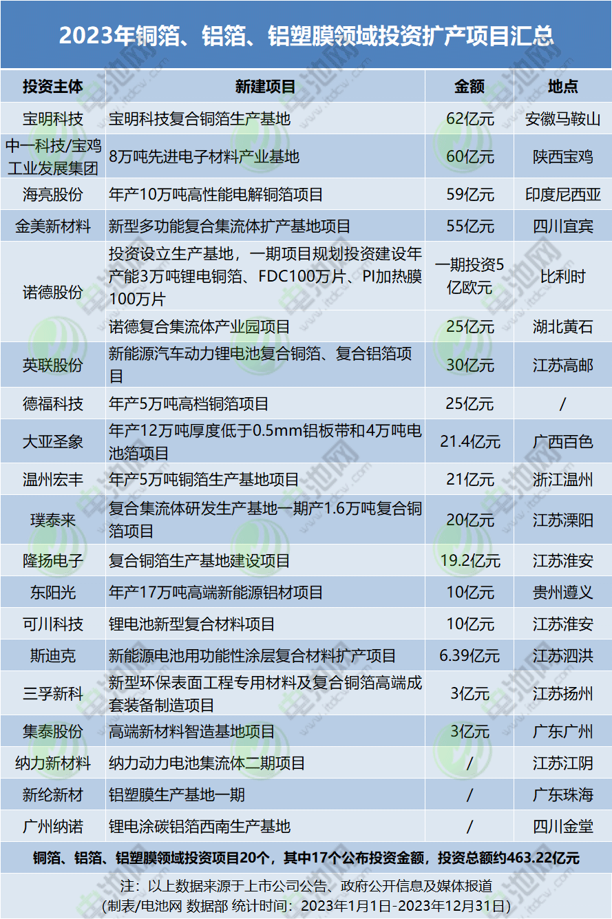 2023年銅箔、鋁箔、鋁塑膜領(lǐng)域投資擴(kuò)產(chǎn)項(xiàng)目匯總
