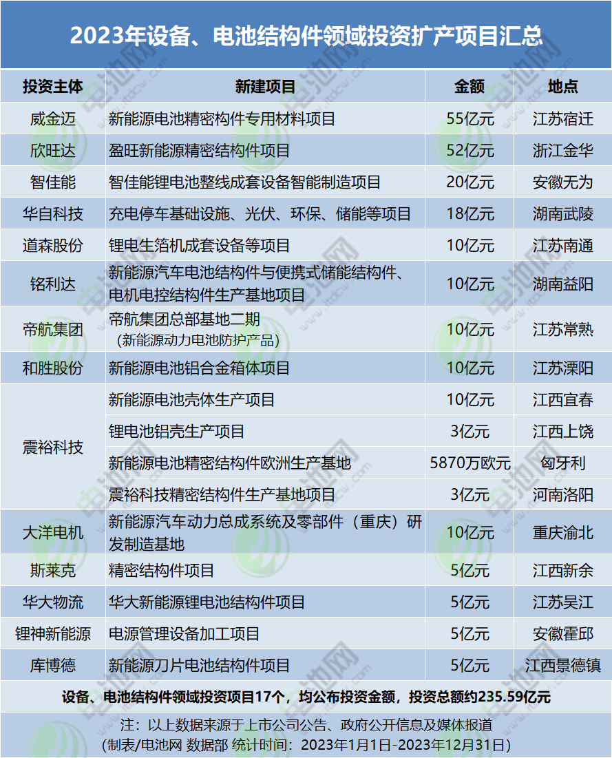 2023年設(shè)備、電池結(jié)構(gòu)件領(lǐng)域投資擴(kuò)產(chǎn)項(xiàng)目匯總
