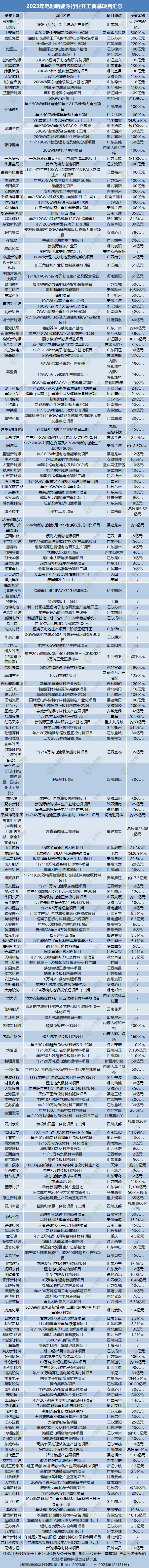 2023年電池新能源行業開工奠基項目匯總