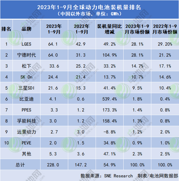 中國動(dòng)力電池企業(yè)海外份額：寧德時(shí)代追平LG新能源