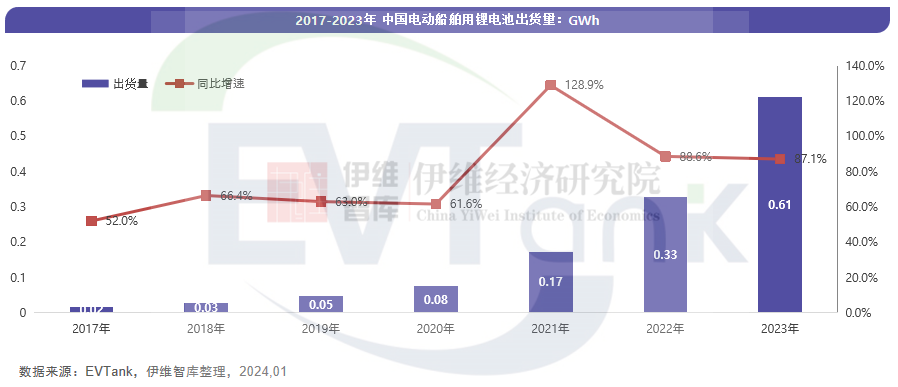 中國電動船舶行業發展白皮書（2024年）