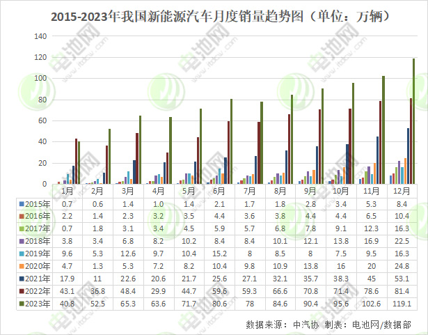 2015-2023年我國(guó)新能源汽車月度銷量趨勢(shì)圖