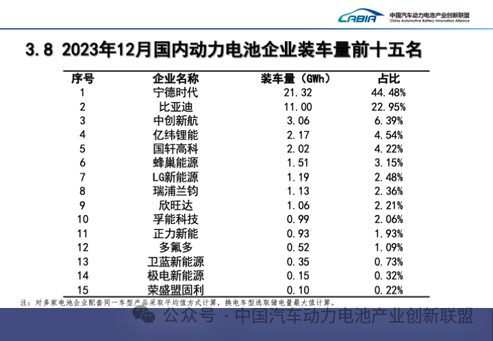 2023年12月國(guó)內(nèi)動(dòng)力電池企業(yè)裝車量前十五名