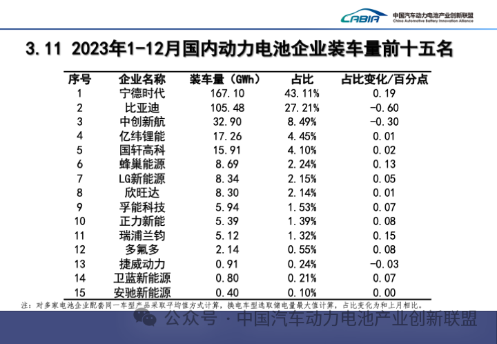 2023年1-12月國(guó)內(nèi)動(dòng)力電池企業(yè)裝車量前十五名