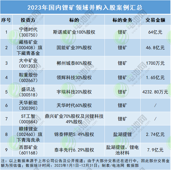 2023年國內鋰礦領域并購入股案例匯總