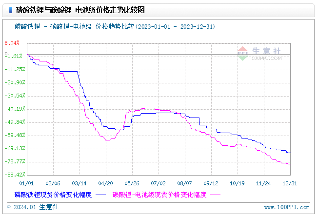 2023年磷酸鐵鋰一路下行，2024年走勢(shì)如何？