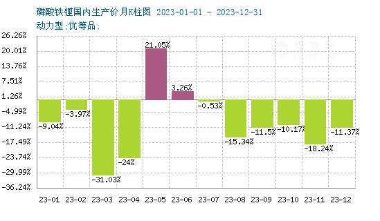 2023年磷酸鐵鋰一路下行，2024年走勢如何？
