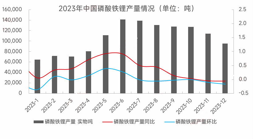 2023年磷酸鐵鋰一路下行，2024年走勢如何？