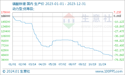 2023年磷酸鐵鋰一路下行，2024年走勢如何？
