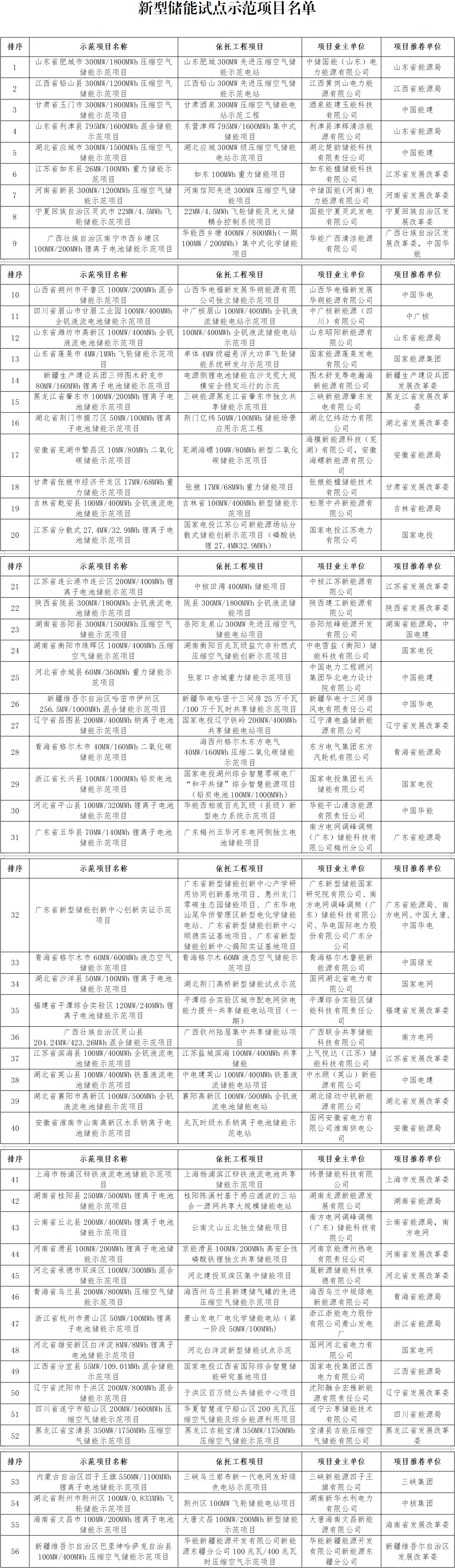 新型儲能試點(diǎn)示范項(xiàng)目名單