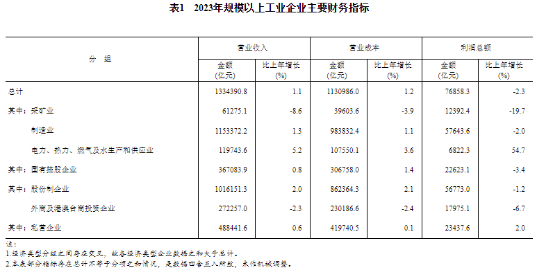 2023年規(guī)模以上工業(yè)企業(yè)主要財務指標