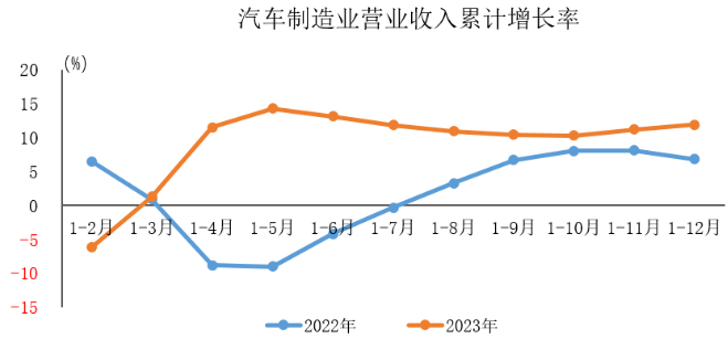 汽車制造業(yè)