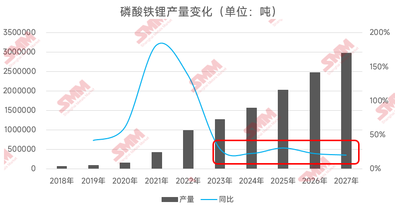 圖3：磷酸鐵鋰的產量變化（2018～2027F）