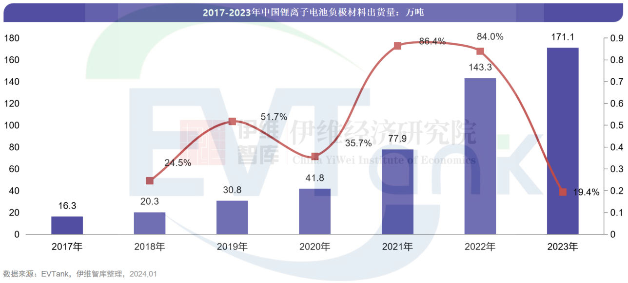 中國負(fù)極材料行業(yè)發(fā)展白皮書（2024年）