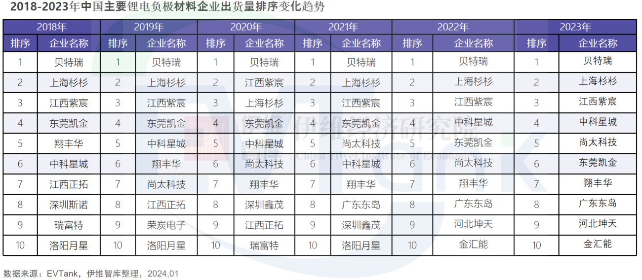 中國負(fù)極材料行業(yè)發(fā)展白皮書（2024年）