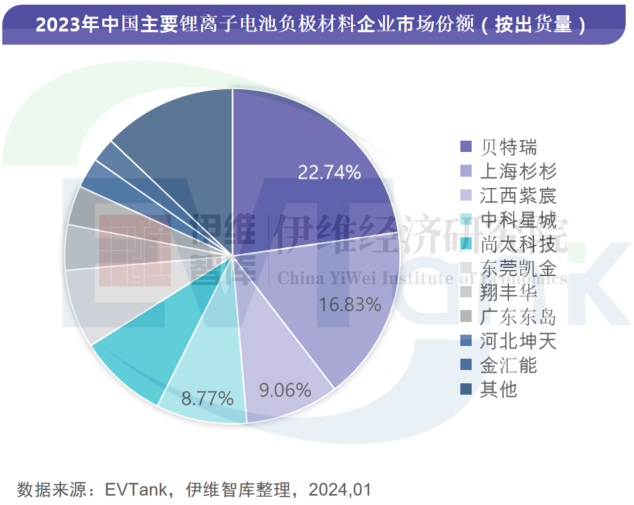 中國負(fù)極材料行業(yè)發(fā)展白皮書（2024年）