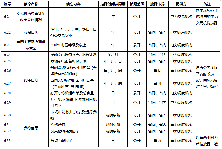 電力市場信息披露內容
