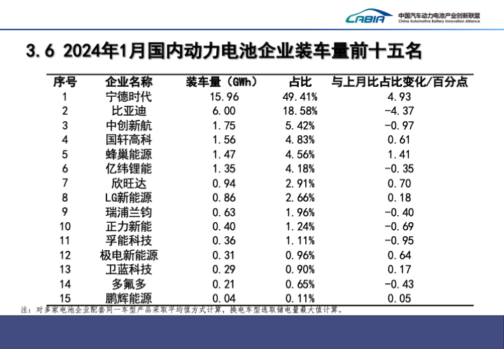 2024年1月國內動力電池企業裝車量前十五名