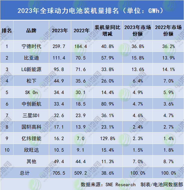 2023年全球動(dòng)力電池裝車量達(dá)705.5GWh：中國企業(yè)市占63.5%