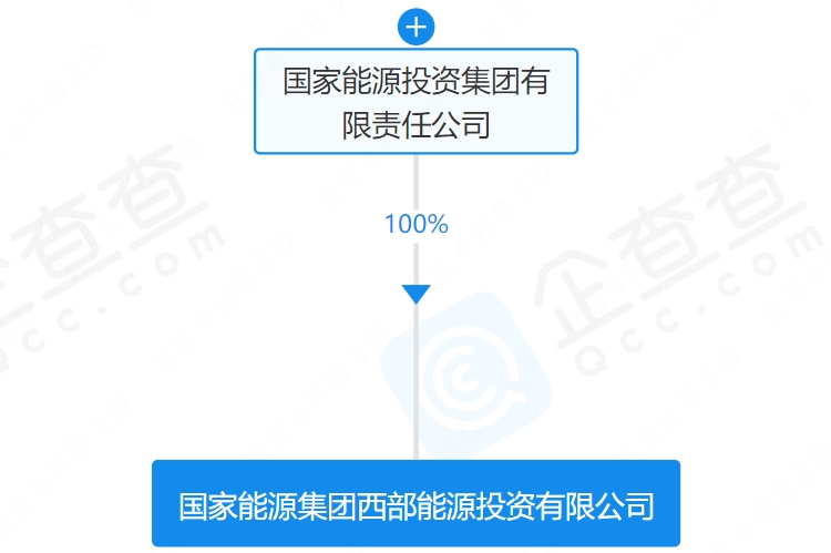 注冊(cè)資本100億元！國(guó)家能源集團(tuán)成立能源投資公司