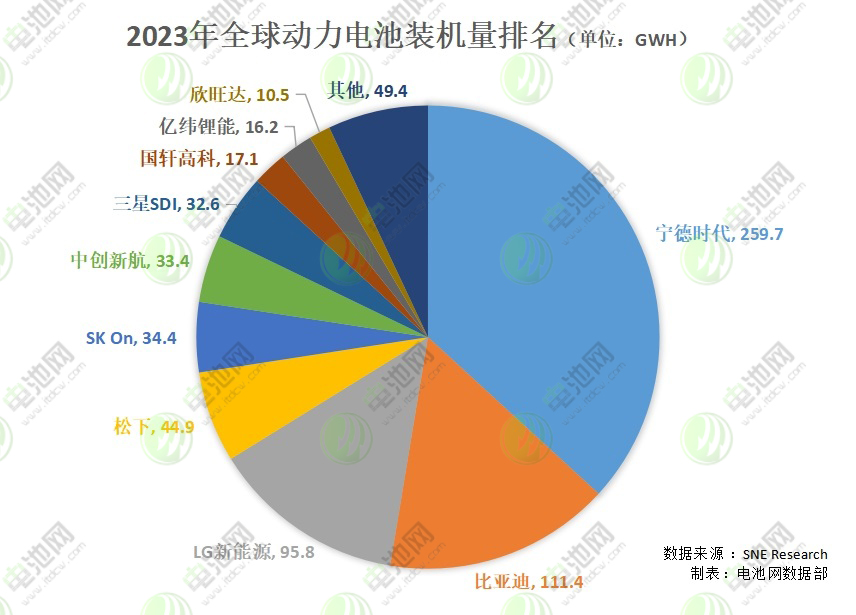 2023年全球（包括中國）動力電池裝機量排名