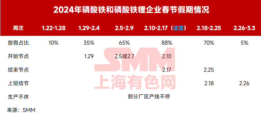 磷酸鐵和磷酸鐵鋰企業春節假期安排