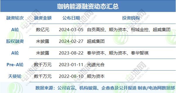 珈鈉能源融資動態(tài)匯總