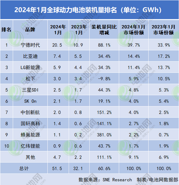 1月全球動力電池裝車量TOP10企業(yè)