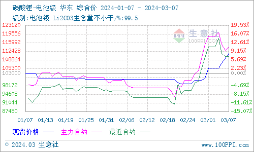 受供應偏緊影響 碳酸鋰價格持續上漲