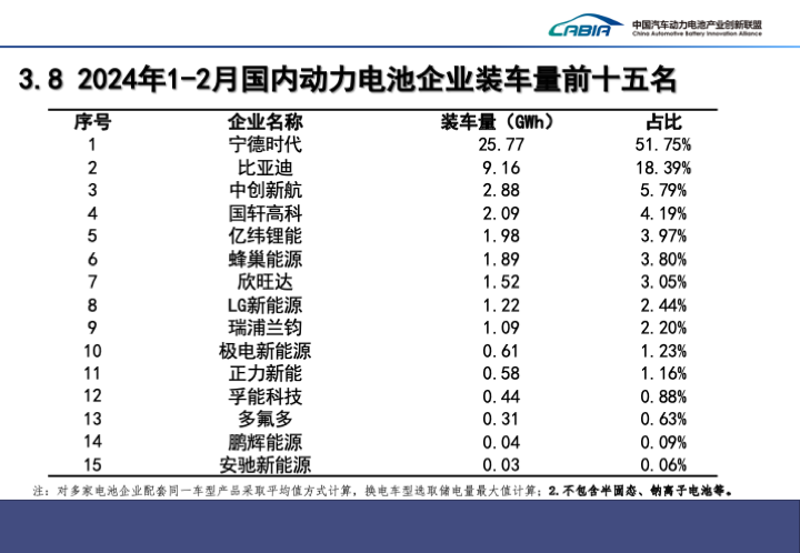 1-2月國(guó)內(nèi)動(dòng)力電池企業(yè)裝車量前十五名