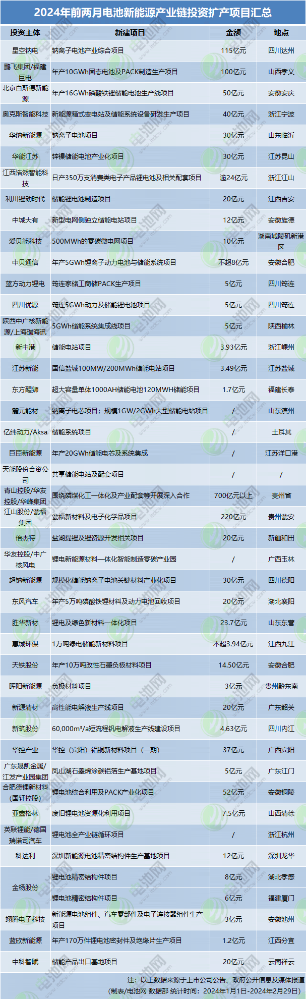 2024年前兩月電池新能源產(chǎn)業(yè)鏈投資擴產(chǎn)項目匯總