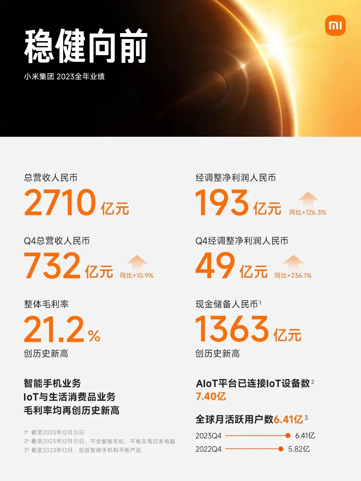 小米集團2023年實現(xiàn)營收2710億元