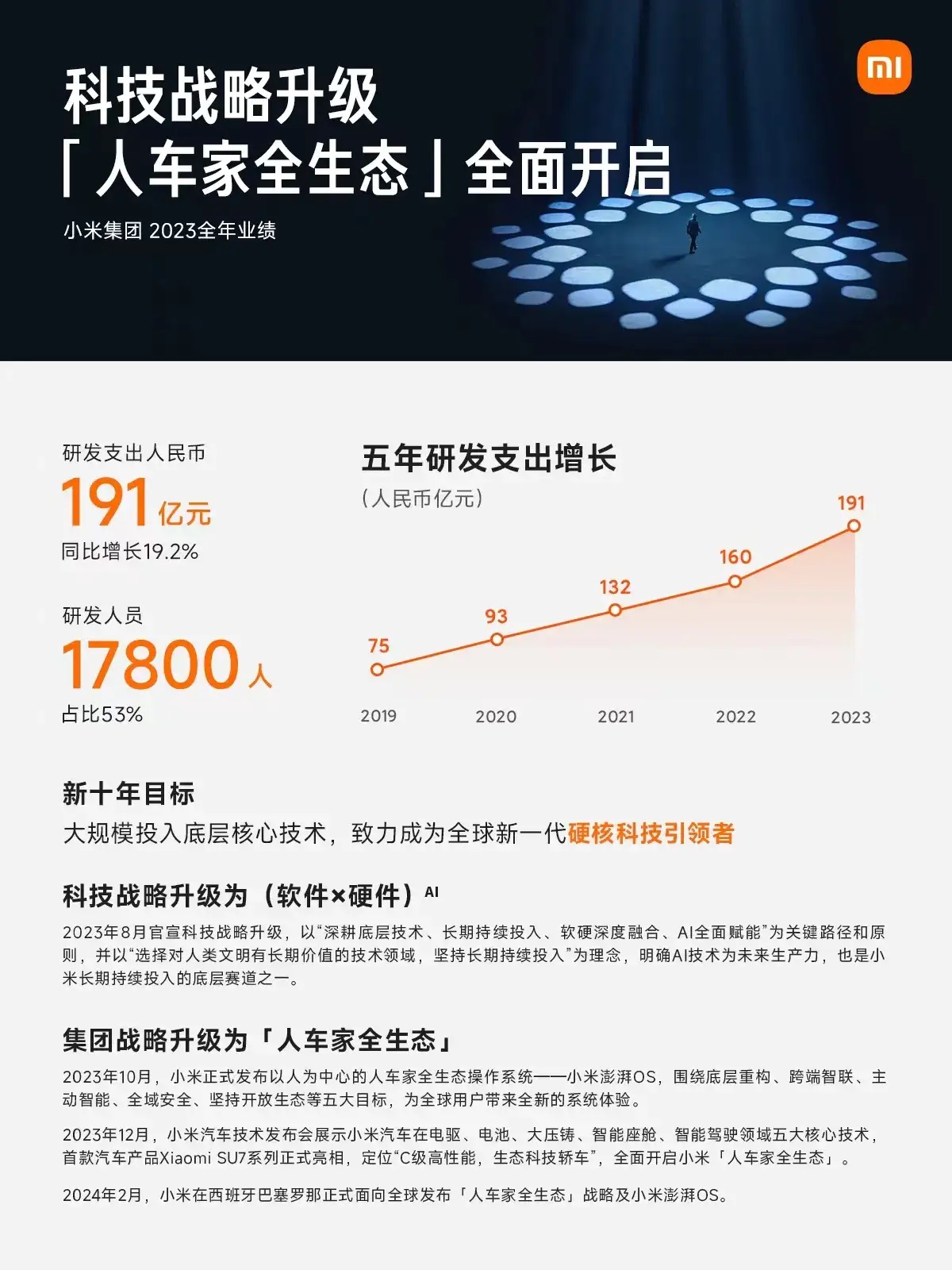 小米集團2023年實現(xiàn)營收2710億元
