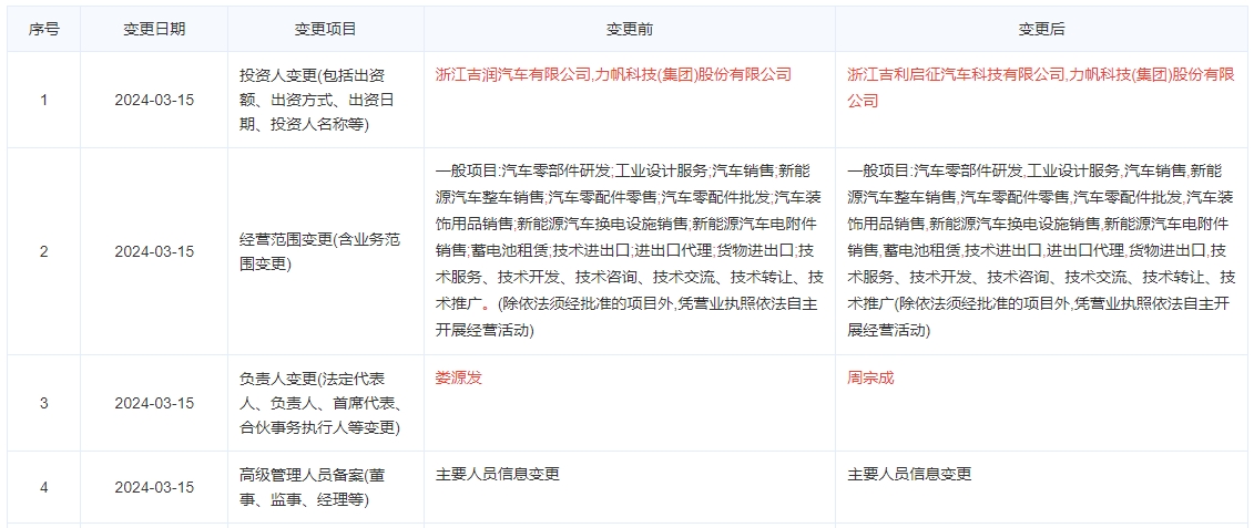 吉利旗下睿藍汽車完成股權(quán)變更 周宗成接任法定代表人