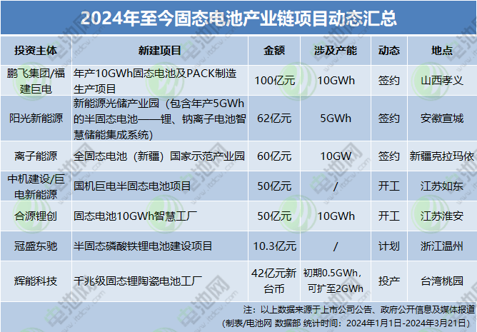 2024年至今固態電池產業鏈項目動態匯總
