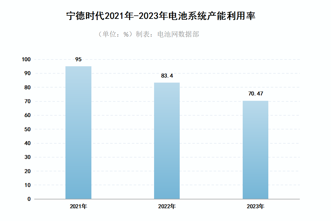 寧德時代電池系統產能利用率