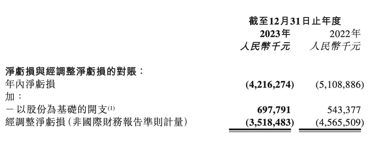 零跑汽車2023年凈虧損42.16億元 全年毛利率首次轉正