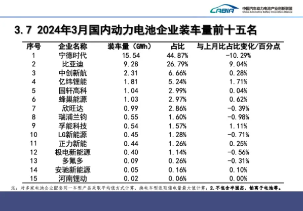 動力電池企業裝車量前十五