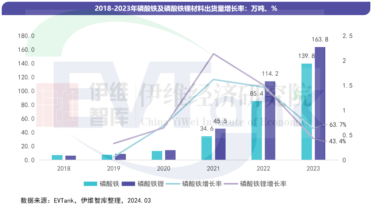中國磷酸鐵及磷酸鐵鋰材料行業發展白皮書（2024年）